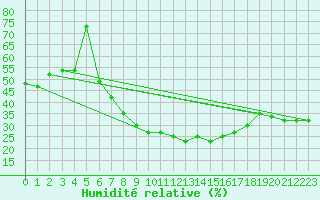 Courbe de l'humidit relative pour Moehrendorf-Kleinsee