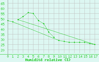 Courbe de l'humidit relative pour Helmstedt-Emmerstedt