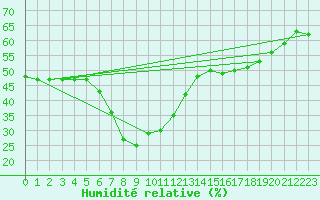 Courbe de l'humidit relative pour Perpignan Moulin  Vent (66)