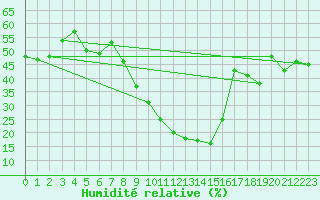 Courbe de l'humidit relative pour Chur-Ems