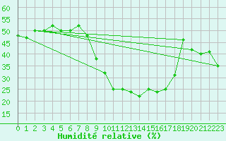 Courbe de l'humidit relative pour Montalbn
