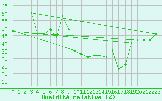 Courbe de l'humidit relative pour Lahr (All)