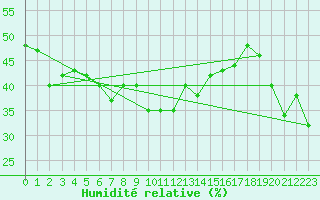 Courbe de l'humidit relative pour Chaumont (Sw)