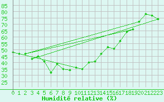 Courbe de l'humidit relative pour Bocognano (2A)