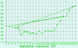 Courbe de l'humidit relative pour Chaumont (Sw)