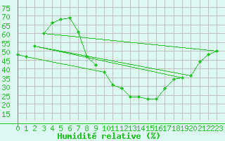 Courbe de l'humidit relative pour Bad Mitterndorf