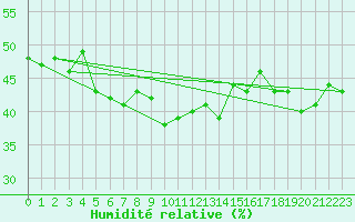 Courbe de l'humidit relative pour Puissalicon (34)