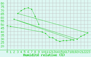 Courbe de l'humidit relative pour Aix-en-Provence (13)