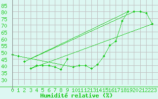 Courbe de l'humidit relative pour Vicosoprano
