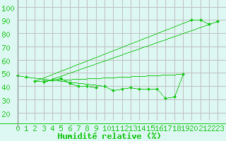 Courbe de l'humidit relative pour Monte Cimone