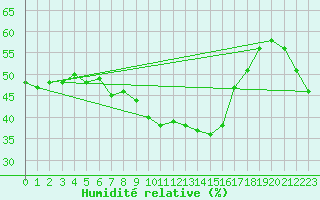 Courbe de l'humidit relative pour Pajares - Valgrande