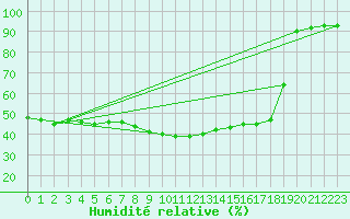 Courbe de l'humidit relative pour Floda