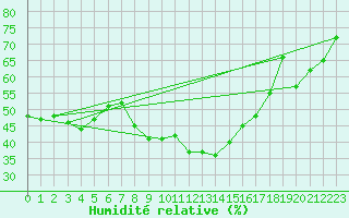 Courbe de l'humidit relative pour Navacerrada