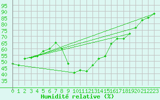 Courbe de l'humidit relative pour Calvi (2B)