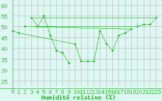 Courbe de l'humidit relative pour Piatra Neamt