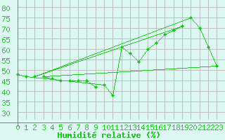 Courbe de l'humidit relative pour Lans-en-Vercors (38)