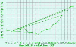 Courbe de l'humidit relative pour Banloc