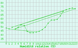 Courbe de l'humidit relative pour Sodankyla Lokka