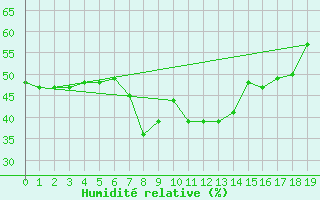Courbe de l'humidit relative pour Lisbonne (Po)