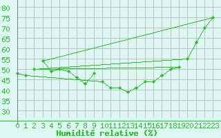 Courbe de l'humidit relative pour Siofok