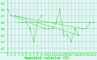 Courbe de l'humidit relative pour Stryn