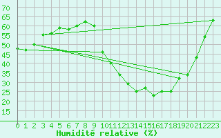 Courbe de l'humidit relative pour Frontenay (79)