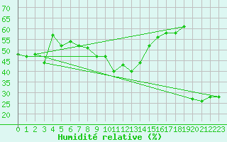 Courbe de l'humidit relative pour Simplon-Dorf