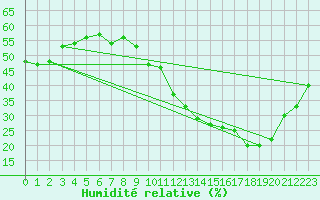 Courbe de l'humidit relative pour Marignane (13)