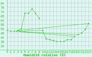 Courbe de l'humidit relative pour Saint-Bauzile (07)