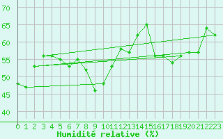 Courbe de l'humidit relative pour Fichtelberg