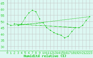 Courbe de l'humidit relative pour Leucate (11)
