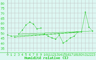 Courbe de l'humidit relative pour Marseille - Saint-Loup (13)