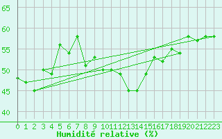 Courbe de l'humidit relative pour Grimsel Hospiz