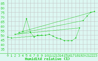 Courbe de l'humidit relative pour Meppen