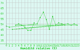 Courbe de l'humidit relative pour Evolene / Villa