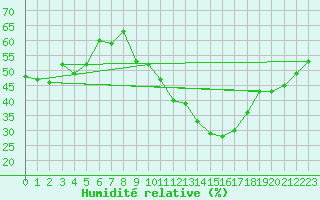 Courbe de l'humidit relative pour Vila Real
