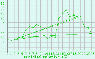 Courbe de l'humidit relative pour Machichaco Faro