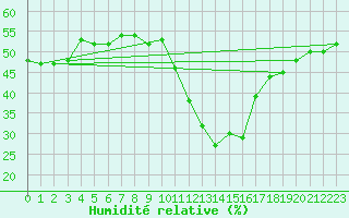 Courbe de l'humidit relative pour Lans-en-Vercors - Les Allires (38)