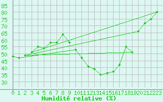 Courbe de l'humidit relative pour Saint-Auban (04)