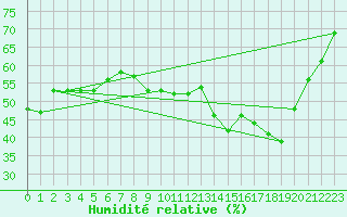 Courbe de l'humidit relative pour Verges (Esp)