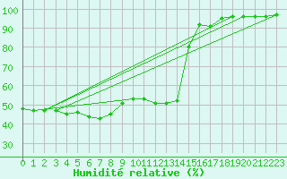 Courbe de l'humidit relative pour Punta Galea