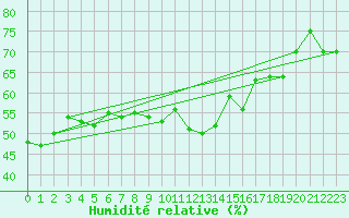 Courbe de l'humidit relative pour Six-Fours (83)