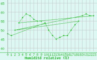 Courbe de l'humidit relative pour Pointe de Socoa (64)