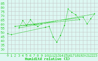 Courbe de l'humidit relative pour Kallbadagrund