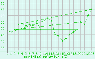 Courbe de l'humidit relative pour Trappes (78)