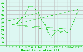 Courbe de l'humidit relative pour Verngues - Hameau de Cazan (13)