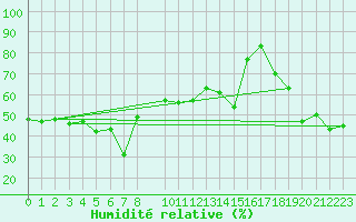 Courbe de l'humidit relative pour Cape Spartivento