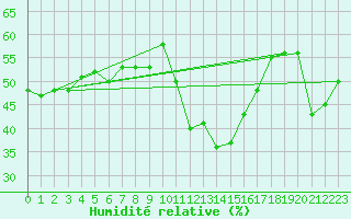 Courbe de l'humidit relative pour Villanueva de Crdoba