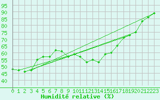 Courbe de l'humidit relative pour Ste (34)
