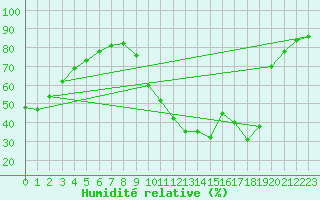 Courbe de l'humidit relative pour Sisteron (04)